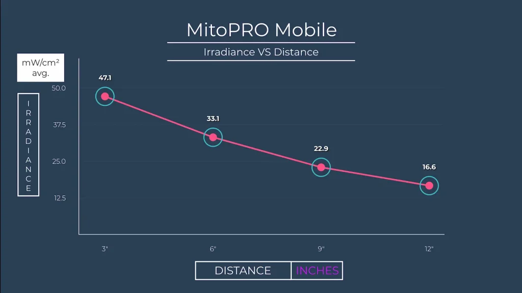 Mito Red MitoPRO Mobile Review MitoPRO Mobile irradiance testing using VLP-2000 thermopile meter